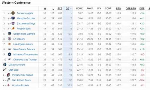 NBA西部最新排名湖人反超勇士_nba西部最新排名