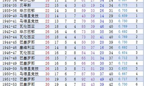 历届西甲冠军积分_历届西甲冠军积分排名